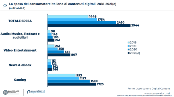 La spesa del consumatore italiano di contenuti digitali - Fonte: Osservatorio Digital Content Politecnico di Milano