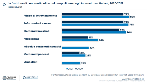 La fruizione di contenuti online nel tempo libero degli internet user italiani - Fonte: Osservatorio Digital Content Politecnico di Milano