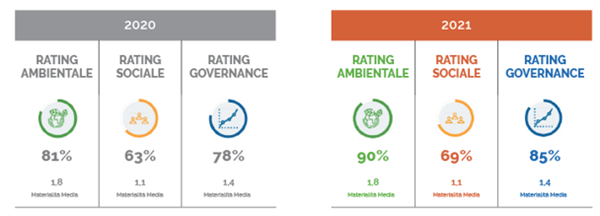 Comparazione punteggi SI Rating 2020 e 2021