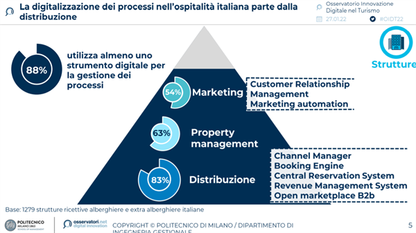 La digitalizzazione dei processi nell'ospitalità italiana parte dalla distribuzione - Fonte: Politecnico di Milano