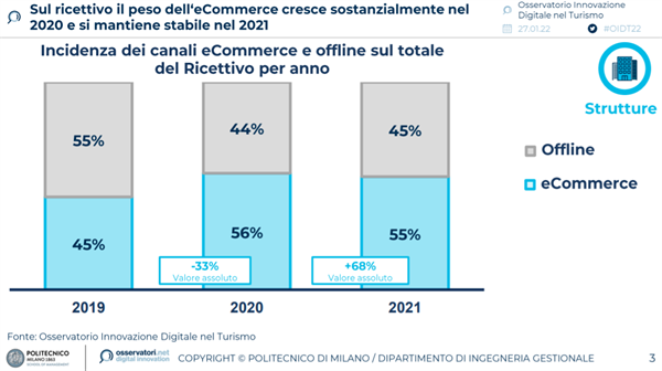 Sul ricettivo il peso dell'eCommerce cresce sostanzialmente nel 2020 e si mantiene stabile nel 2021 - Fonte: Politecnico di Milano
