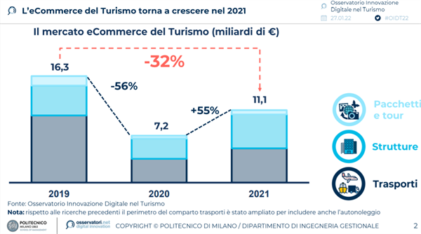 L'eCommerce del Turismo torna a crescere nel 2021 - Fonte: Politecnico di Milano