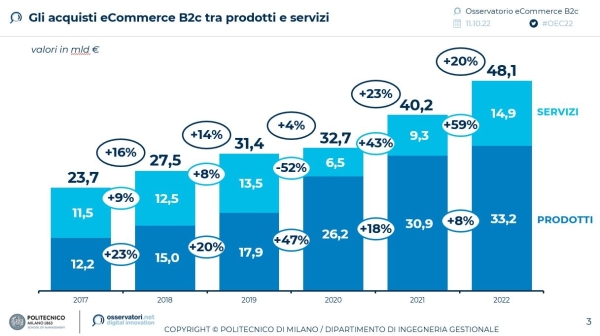 Gli acquisti eCommerce B2c tra prodotti e servizi