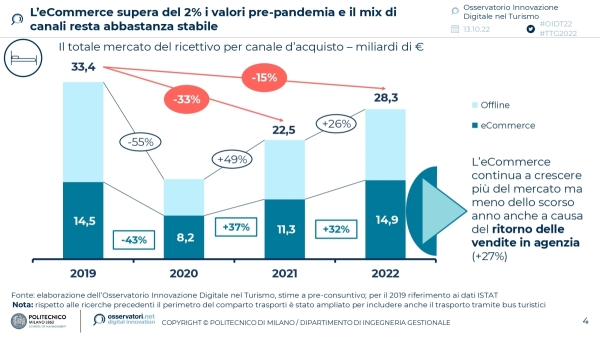 Il totale mercato del ricettivo per canale d'acquisto – miliardi di euro (fonte Osservatorio Innovazione Digitale nel Turismo)