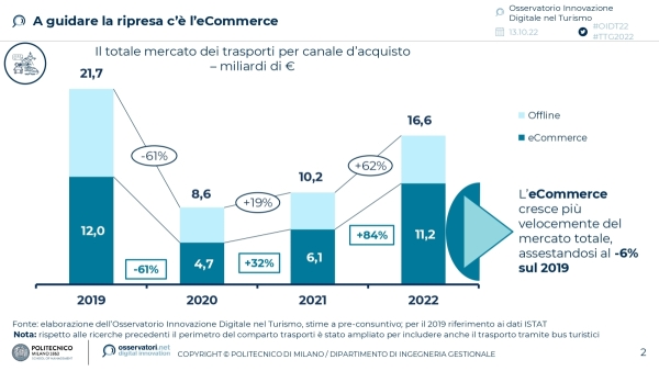 Il totale mercato dei trasporti per canale d'acquisto – miliardi di  euro (fonte Osservatorio Innovazione Digitale nel Turismo)