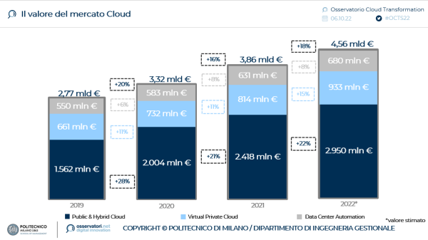 Il valore del mercato Cloud