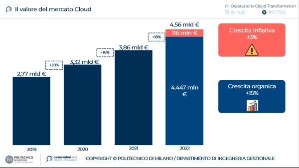 Il valore del mercato Cloud