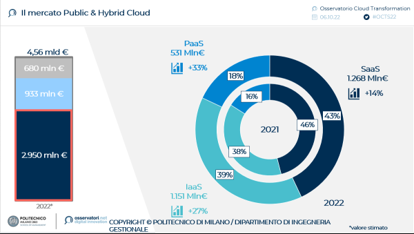 Il mercato Public & Hybrid Cloud 