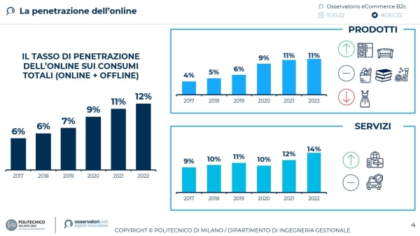 La penetrazione dell'online