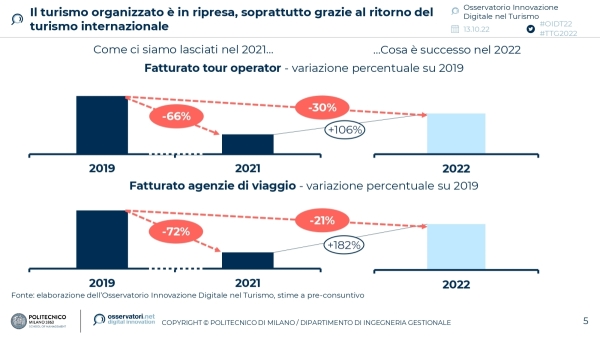 Fatturato tour operator - variazione percentuale su 2019 (fonte Osservatorio Innovazione Digitale nel Turismo)