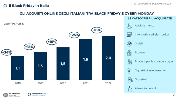 Gli acquisti online degli italiani tra Black Friday e Cyber Monday, le categorie più acquistate 