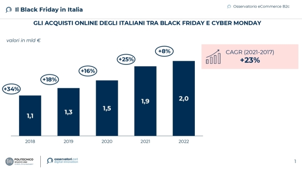 Gli acquisti online degli italiani tra Black Friday e Cyber Monday 