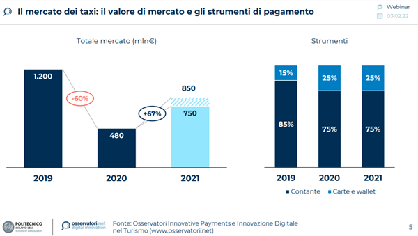 Il mercato dei taxi: il valore di mercato e gli strumenti di pagamento - Fonte: Osservatori Politecnico di Milano