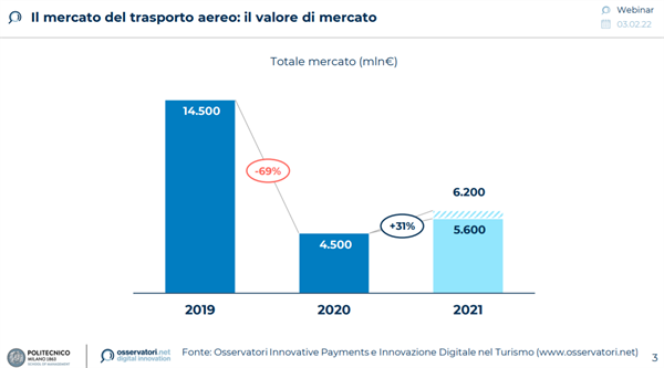 Il mercato del trasporto aereo: il valore di mercato - Fonte: Osservatori Politecnico di Milano