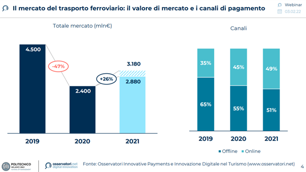 Il mercato del trasporto ferroviario: il valore di mercato e i canali di pagamento - Fonte: Osservatori Politecnico di Milano