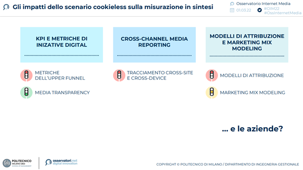 Gli impatti dello scenario cookieless sulla misurazione in sintesi - Fonte: Osservatori Politecnico di Milano