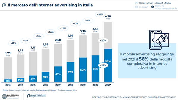 Il mercato dell'Internet advertising in Italia - Fonte: Osservatori Politecnico di Milano
