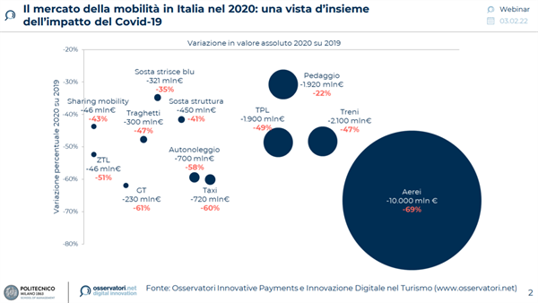 Il mercato della mobilità in Italia nel 2020 - Fonte: Osservatori Politenico di Milano