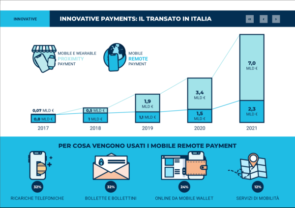 Innovative Payments, il transato in Italia - Fonte Osservatorio Innovative Payments