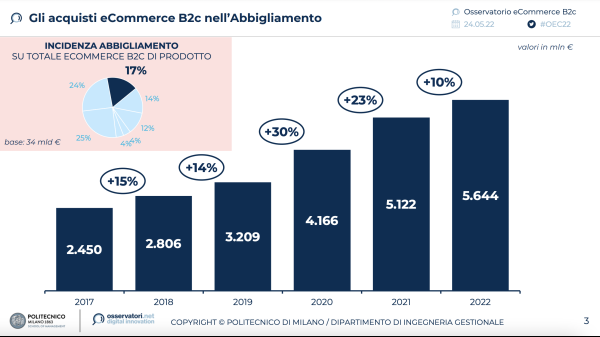 Gli acquisti nel settore Abbigliamento (Fonte: Osservatorio eCommerce B2c Netcomm - Politecnico di Milano)