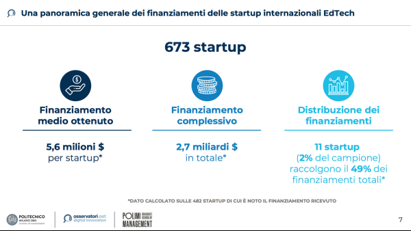 Una panoramica generale dei finanziamenti delle startup internazionali EdTech (Fonte: Osservatorio EdTech del Politecnico di Milano)