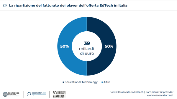 La ripartizione del fatturato dei player dell'offerta EdTech in Italia (Fonte: Osservatorio EdTech del Politecnico di Milano)