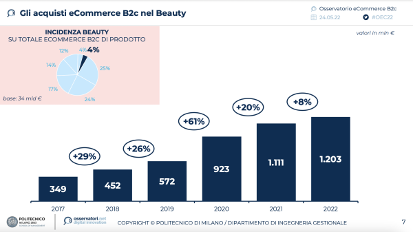 Gli acquisti nel settore Beauty (Fonte: Osservatorio eCommerce B2c Netcomm - Politecnico di Milano)