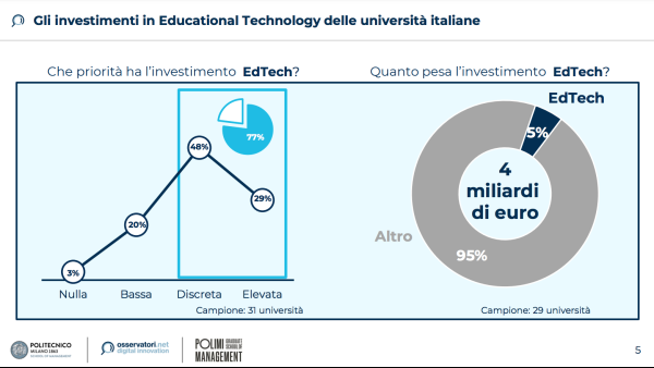 Gli investimenti in Educational Technology delle università italiane (Fonte: Osservatorio EdTech del Politecnico di Milano)