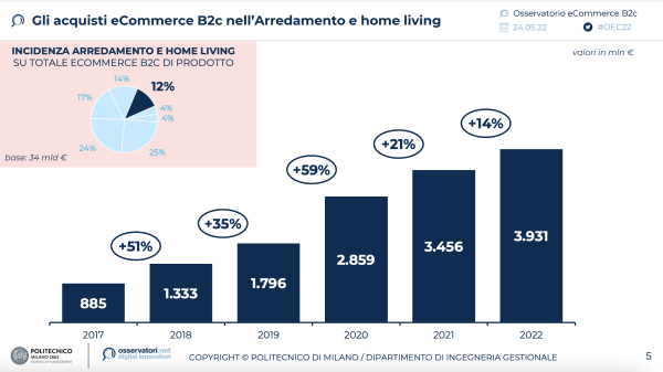 Gli acquisti nel settore Arredamento & Home Living (Fonte: Osservatorio eCommerce B2c Netcomm - Politecnico di Milano)