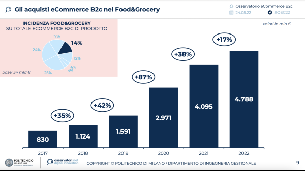 Gli acquisti nel settore Food&Grocery (Fonte: Osservatorio eCommerce B2c Netcomm - Politecnico di Milano)