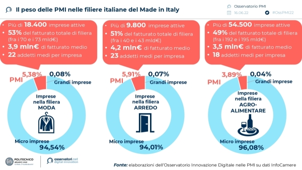 Il peso delle PMI nelle filiere italiane del Made in Italy 