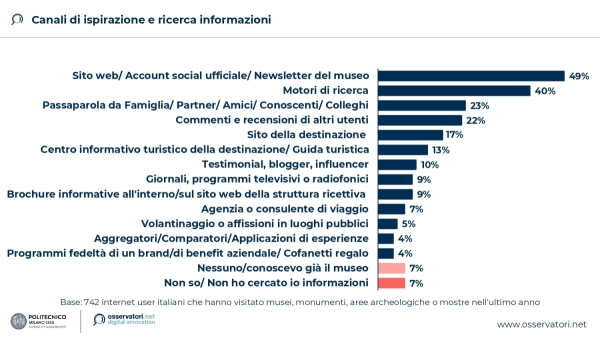 Canali di ispirazione e ricerca informazioni (Fonte: Osservatori Digital Innovation Politecnico di Milano)