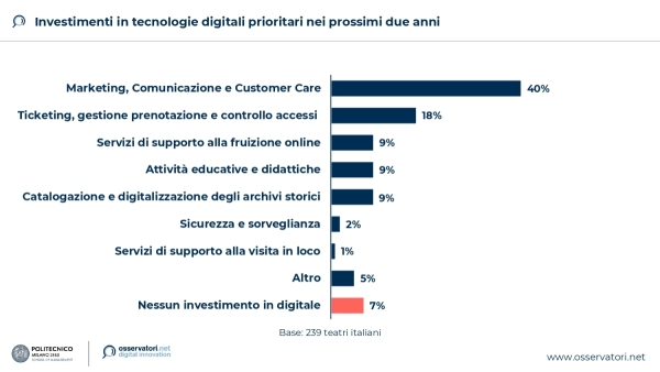Investimenti in tecnologie digitali prioritari nei prossimi due anni (Fonte: Osservatori Digital Innovation Politecnico di Milano)