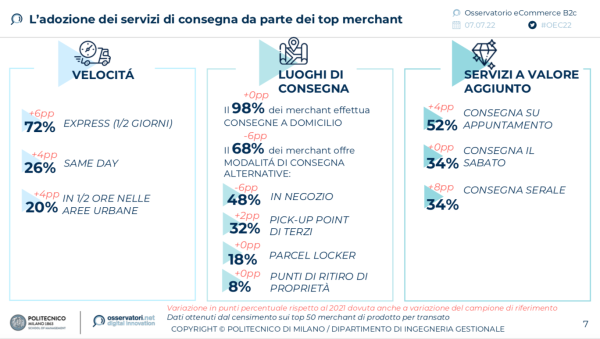 L’adozione dei servizi di consegna da parte dei top merchant  (Fonte Osservatori Politecnico di Milano)