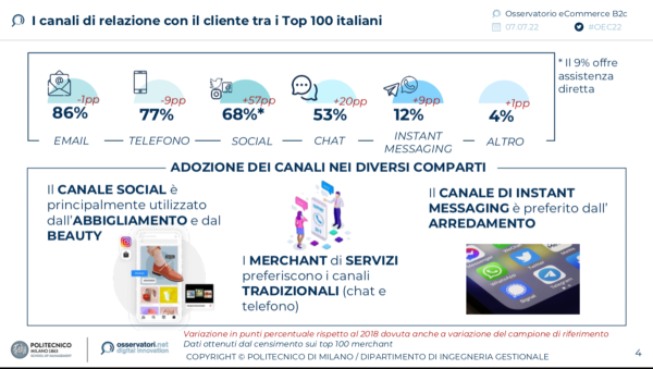 I canali di relazione con il cliente tra i Top 100 merchant italiani (Fonte Osservatori Politecnico di Milano)