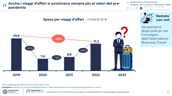 Anche i viaggi d'affari si avvicinano sempre più ai valori del pre-pandemia