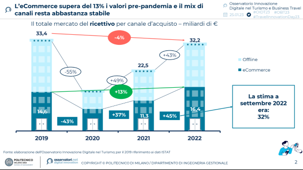 L'eCommerce supera del 13% i valori pre-pandemia e il mix di canali resta abbastanza stabile