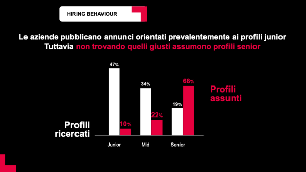 Digit'Ed | Fast Forward | Sotto la lente dei dati: HIRING BEHAVIOUR