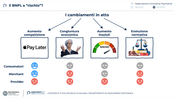 BNPL i cambiamenti in atto - Fonte Osservatorio Innovative Payments Politecnico di Milano