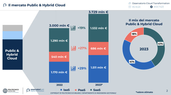 Il mercato Public & Hybrid Cloud