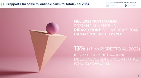 Il rapporto tra consumi online e consumi totali… nel 2023