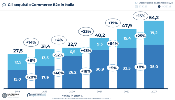 Gli acquisti eCommerce B2c in Italia