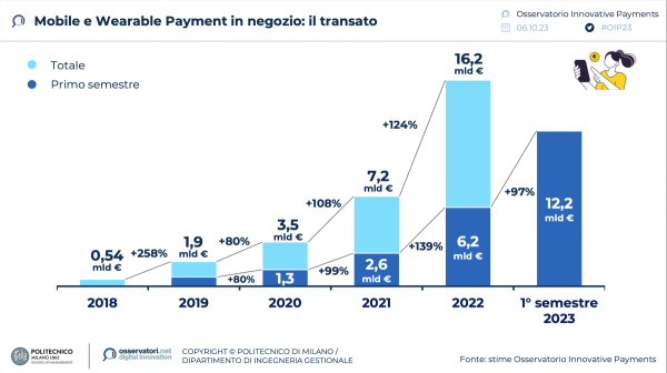 Il transato di Mobile e Wearable Payments - Fonte Osservatorio Innovative Payments Politecnico di Milano