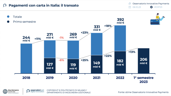 I pagamenti con carta in Italia: il transato - Fonte Osservatorio Innovative Payments Politecnico di Milano