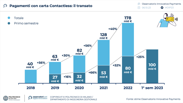 Il transato Contactless - Fonte Osservatorio Innovative Payments Politecnico di Milano