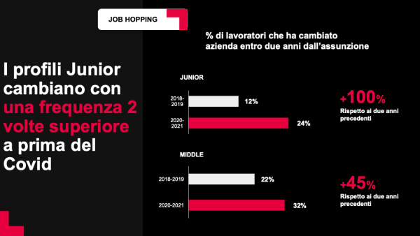 Digit'Ed | Fast Forward | Sotto la lente dei dati: il job hopping dei profili junior