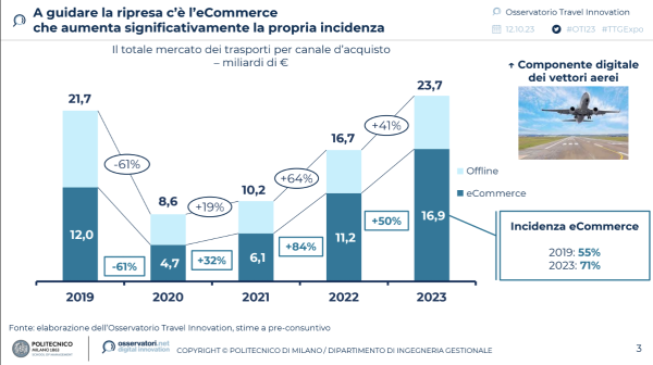 A guidare la ripresa c'è l'eCommerce che aumenta significativamente la propria incidenza