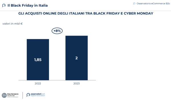 Il Black Friday in Italia 