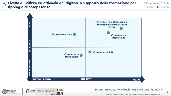 Livello di utilizzo ed efficacia del digitale a supporto della formazione per tipologia di competenza