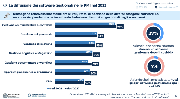 La diffusione dei software gestionali nelle PMI nel 2023 